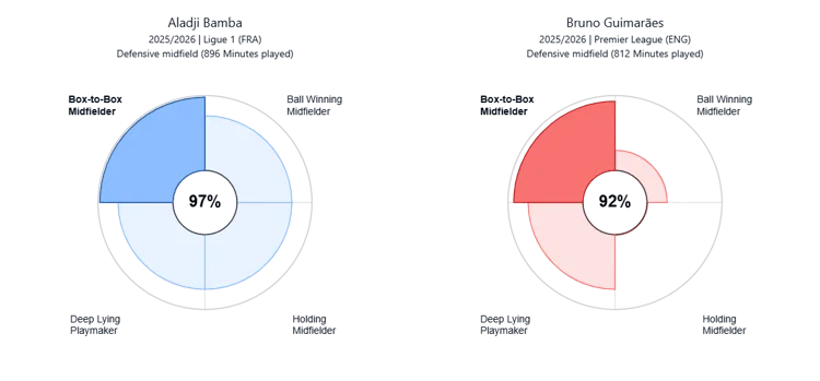 Aladji Bamba, Bruno Guimaraes, Playing Style Comparison